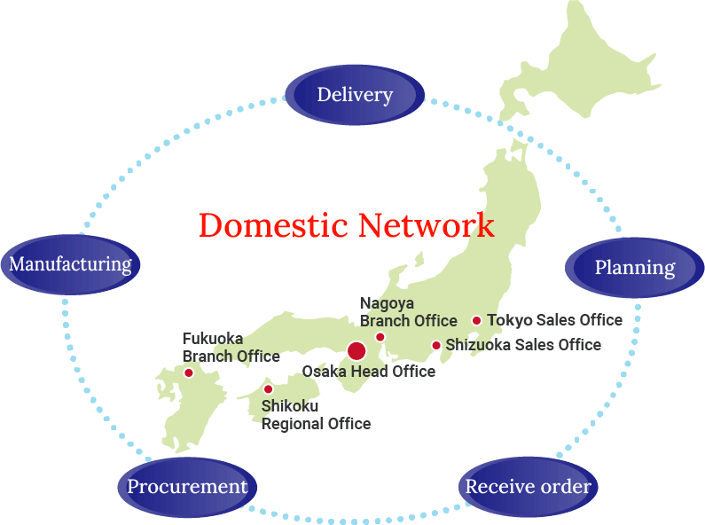 Domestic Network/Planning, Receive order, Procurement, Manufacturing, Delivery